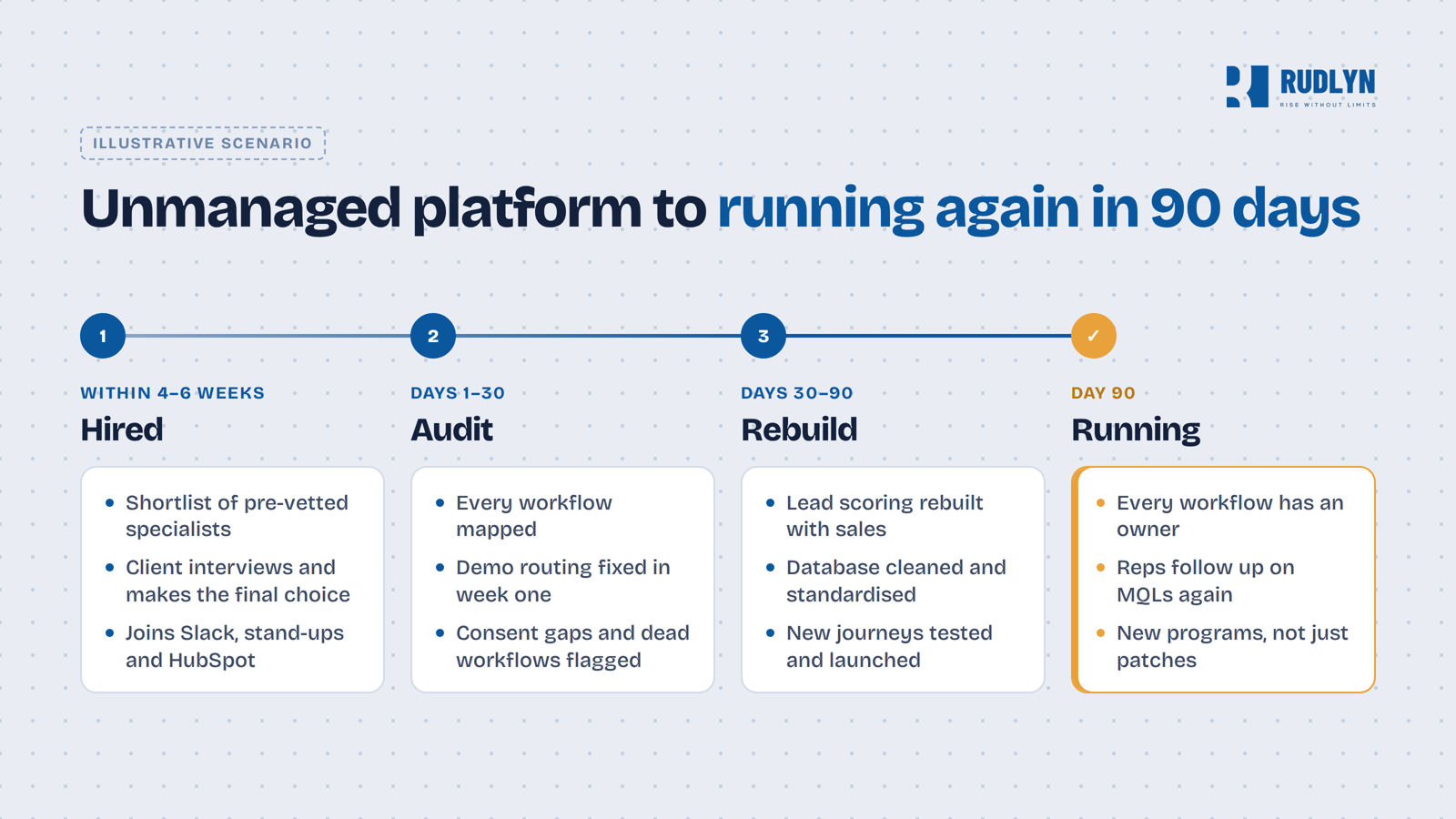 rudlyn case - 01 to 90 day timeline
